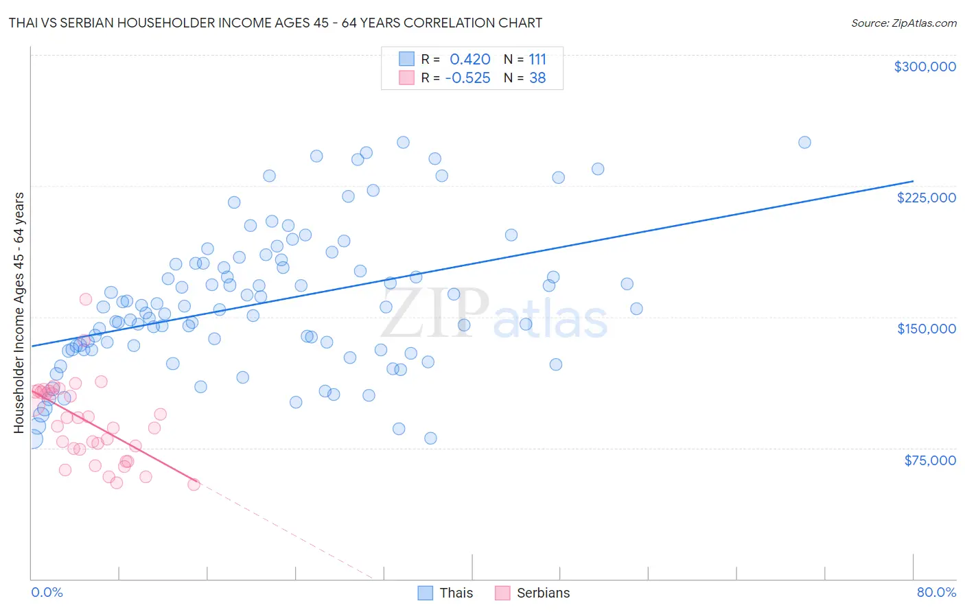 Thai vs Serbian Householder Income Ages 45 - 64 years