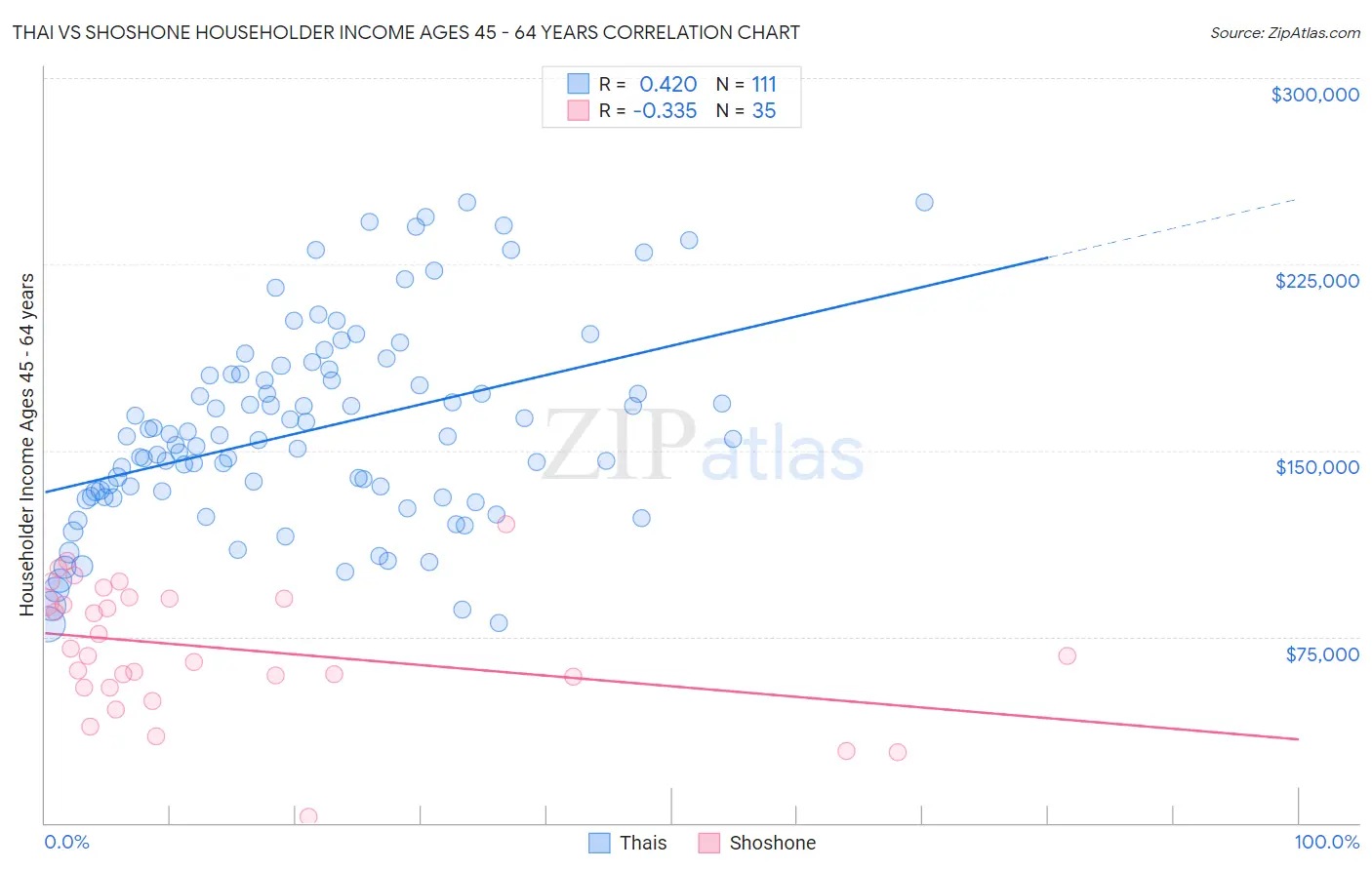 Thai vs Shoshone Householder Income Ages 45 - 64 years