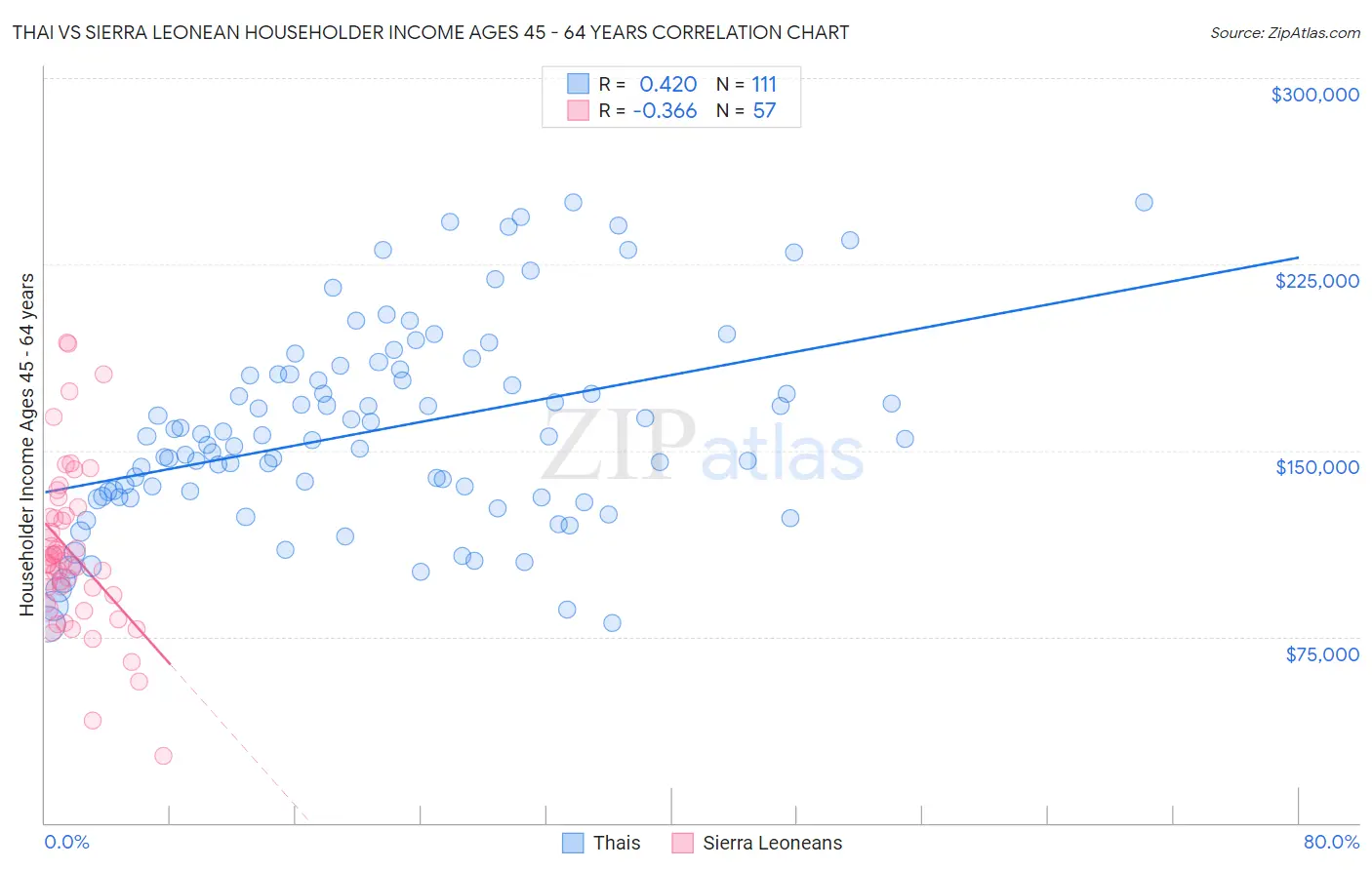 Thai vs Sierra Leonean Householder Income Ages 45 - 64 years
