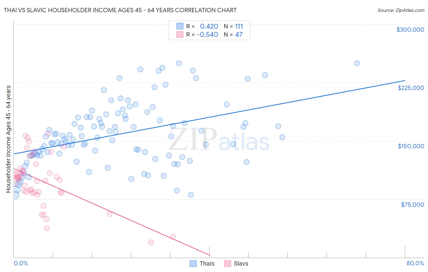 Thai vs Slavic Householder Income Ages 45 - 64 years