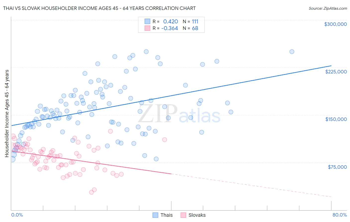 Thai vs Slovak Householder Income Ages 45 - 64 years