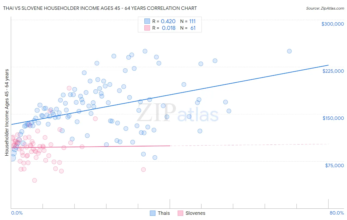 Thai vs Slovene Householder Income Ages 45 - 64 years