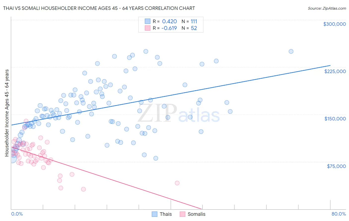 Thai vs Somali Householder Income Ages 45 - 64 years
