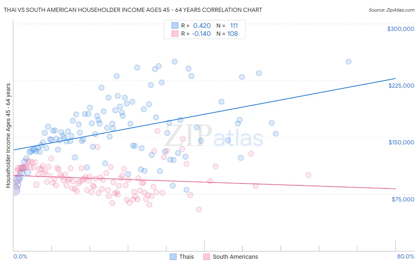 Thai vs South American Householder Income Ages 45 - 64 years