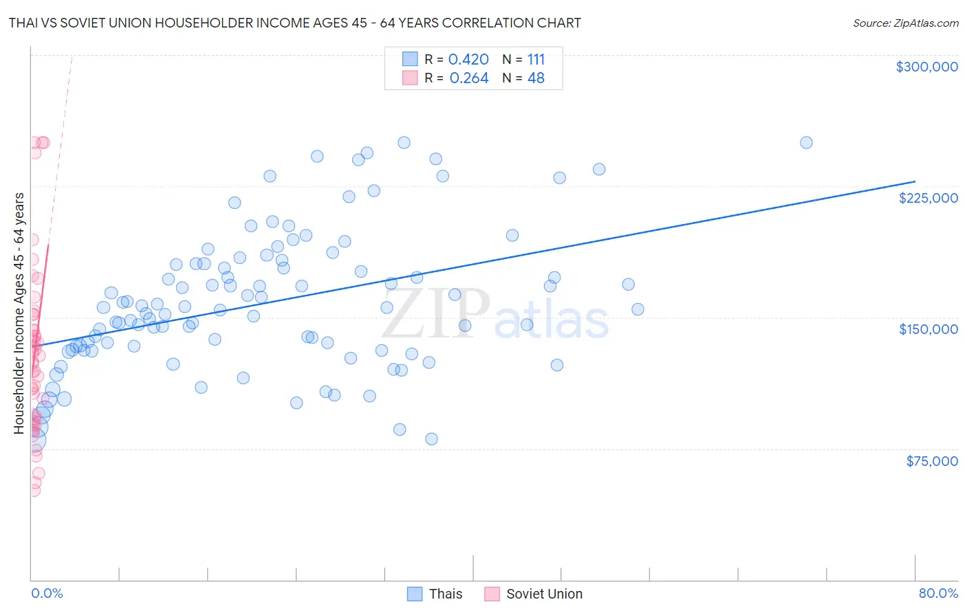 Thai vs Soviet Union Householder Income Ages 45 - 64 years