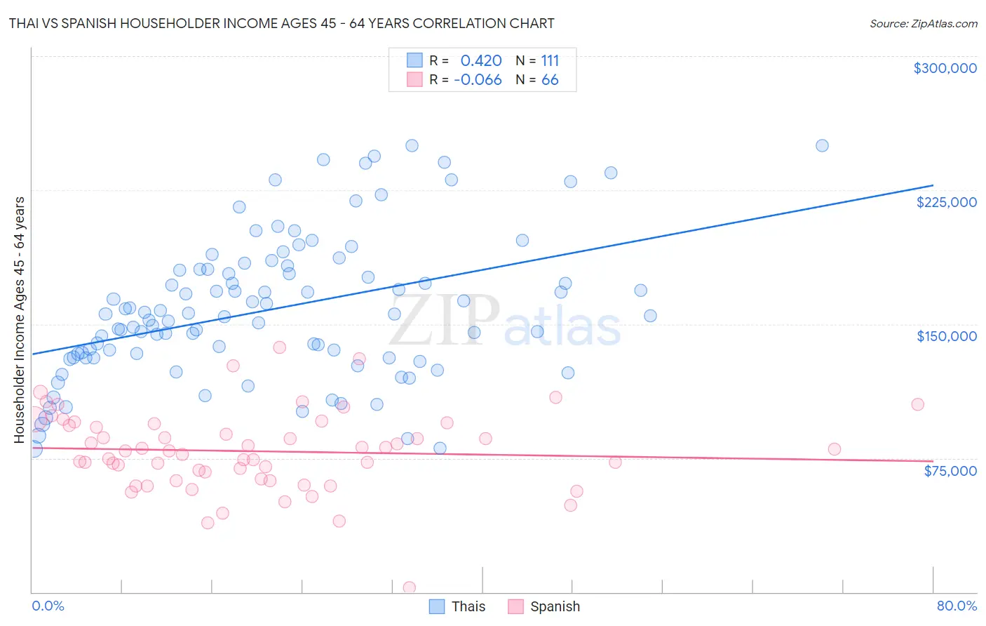 Thai vs Spanish Householder Income Ages 45 - 64 years