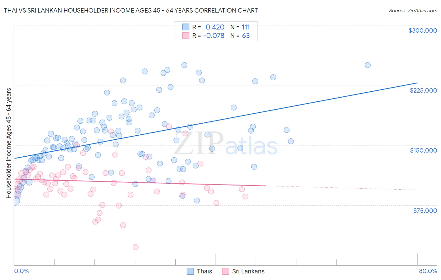 Thai vs Sri Lankan Householder Income Ages 45 - 64 years