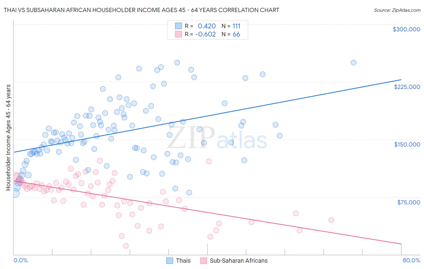 Thai vs Subsaharan African Householder Income Ages 45 - 64 years