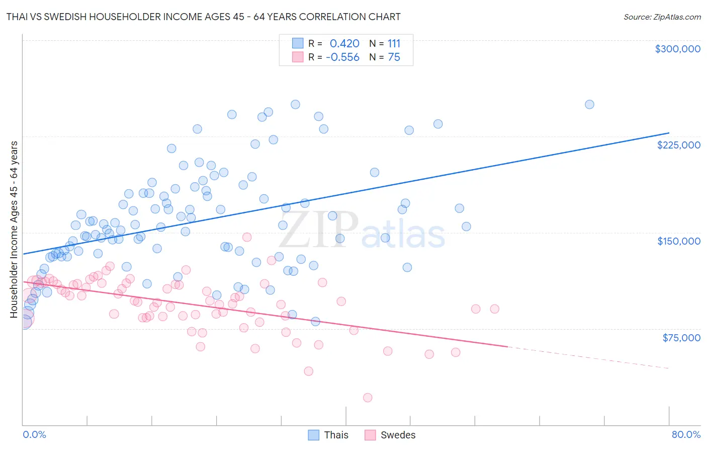 Thai vs Swedish Householder Income Ages 45 - 64 years