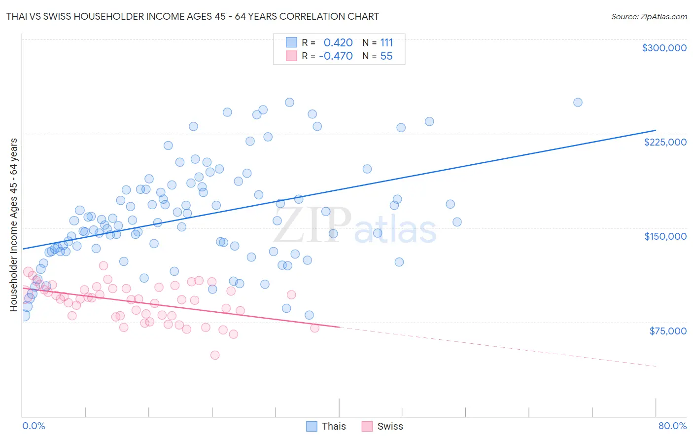 Thai vs Swiss Householder Income Ages 45 - 64 years