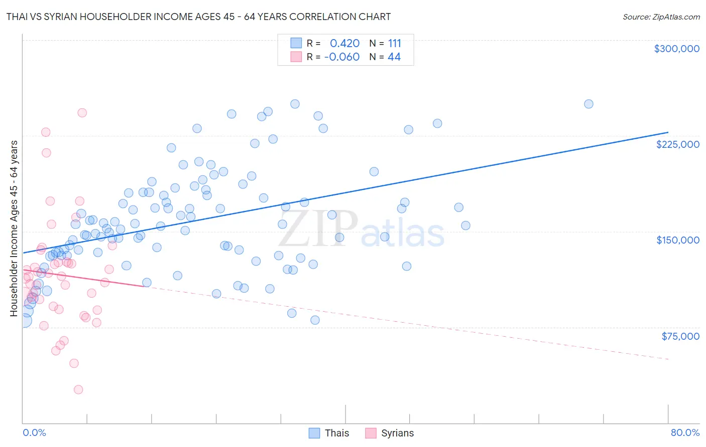 Thai vs Syrian Householder Income Ages 45 - 64 years