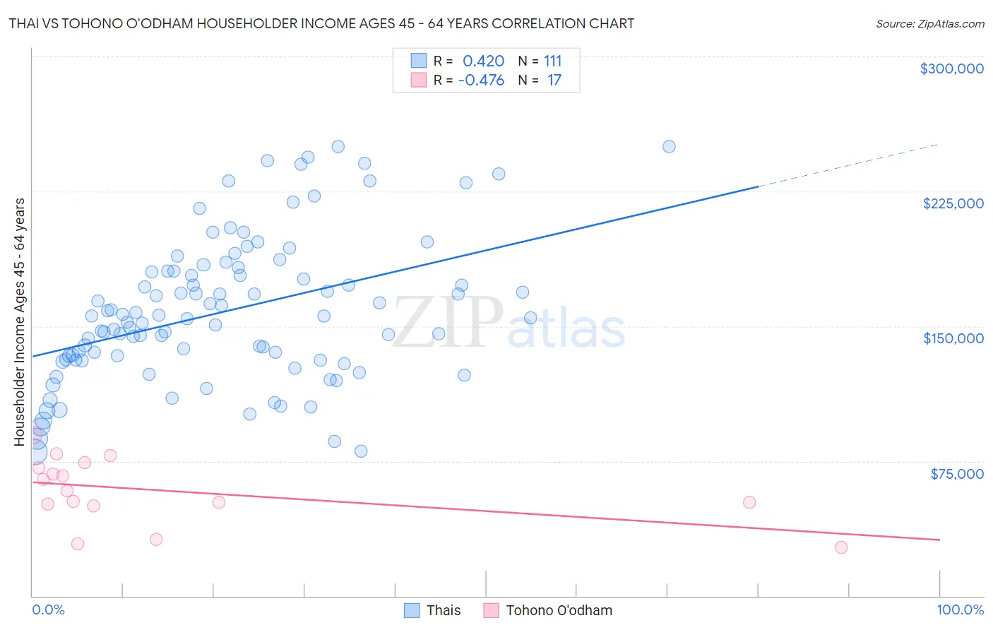 Thai vs Tohono O'odham Householder Income Ages 45 - 64 years