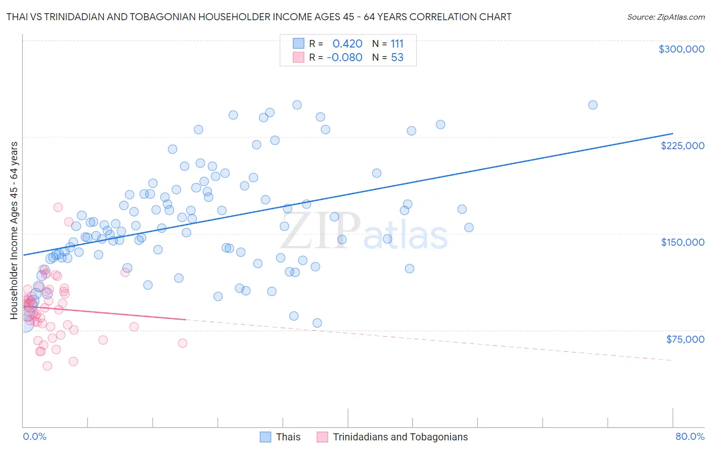 Thai vs Trinidadian and Tobagonian Householder Income Ages 45 - 64 years
