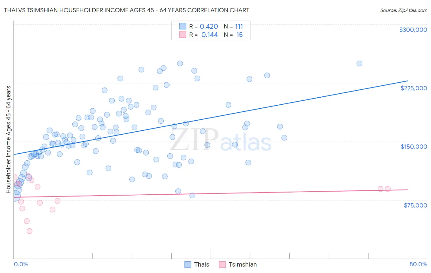 Thai vs Tsimshian Householder Income Ages 45 - 64 years