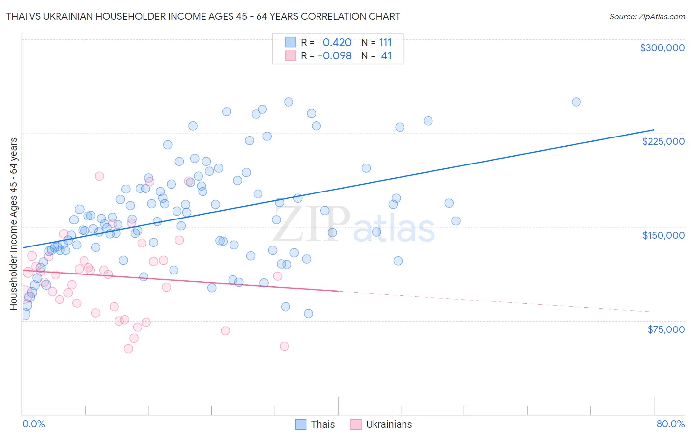 Thai vs Ukrainian Householder Income Ages 45 - 64 years