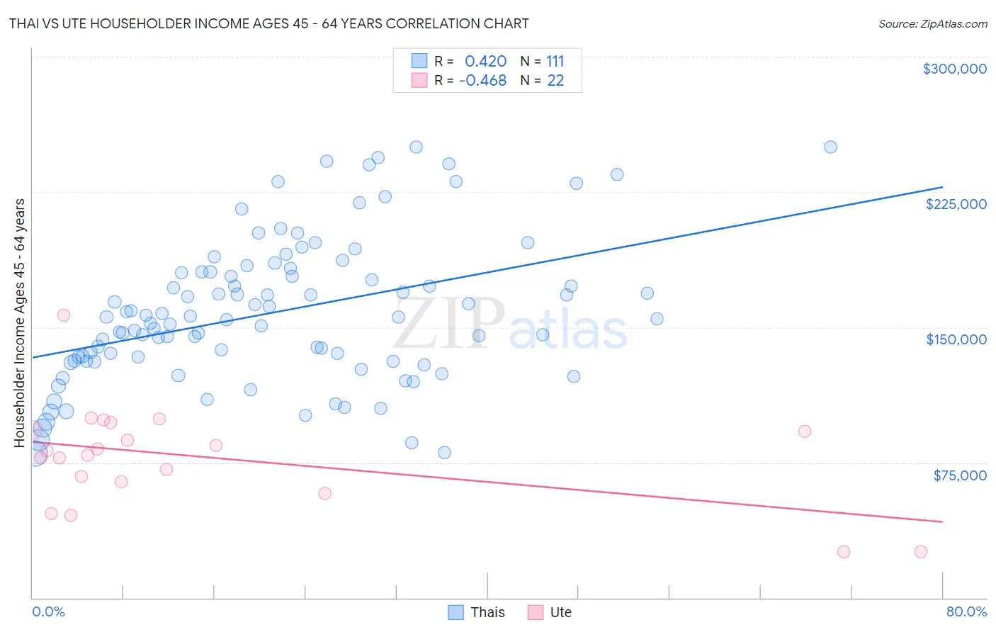 Thai vs Ute Householder Income Ages 45 - 64 years