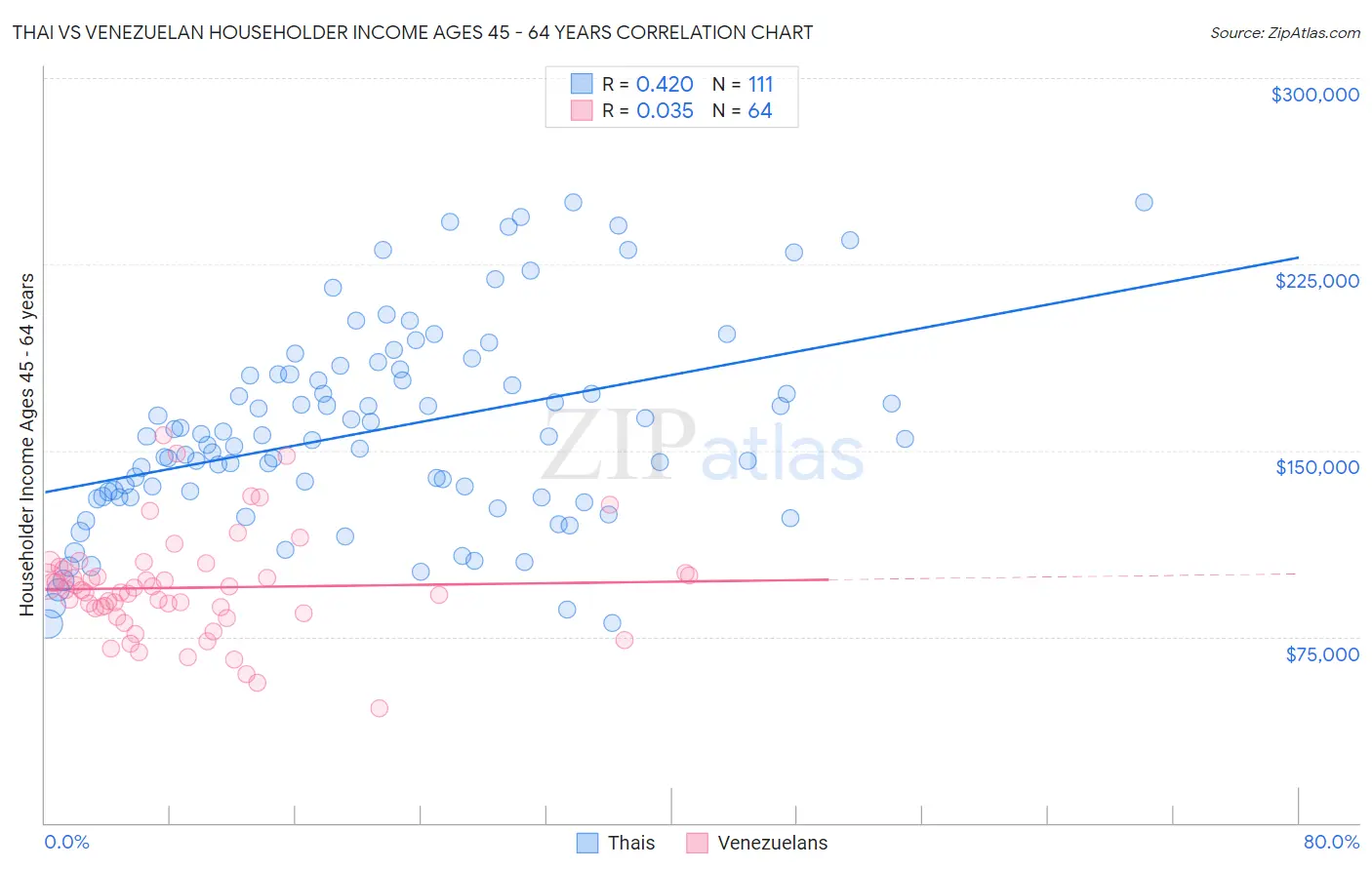 Thai vs Venezuelan Householder Income Ages 45 - 64 years