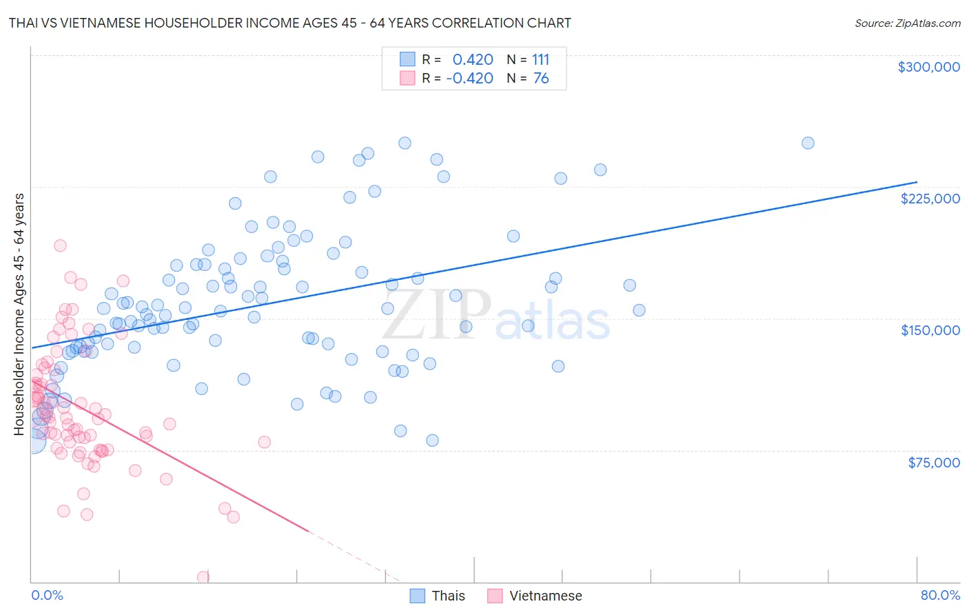 Thai vs Vietnamese Householder Income Ages 45 - 64 years