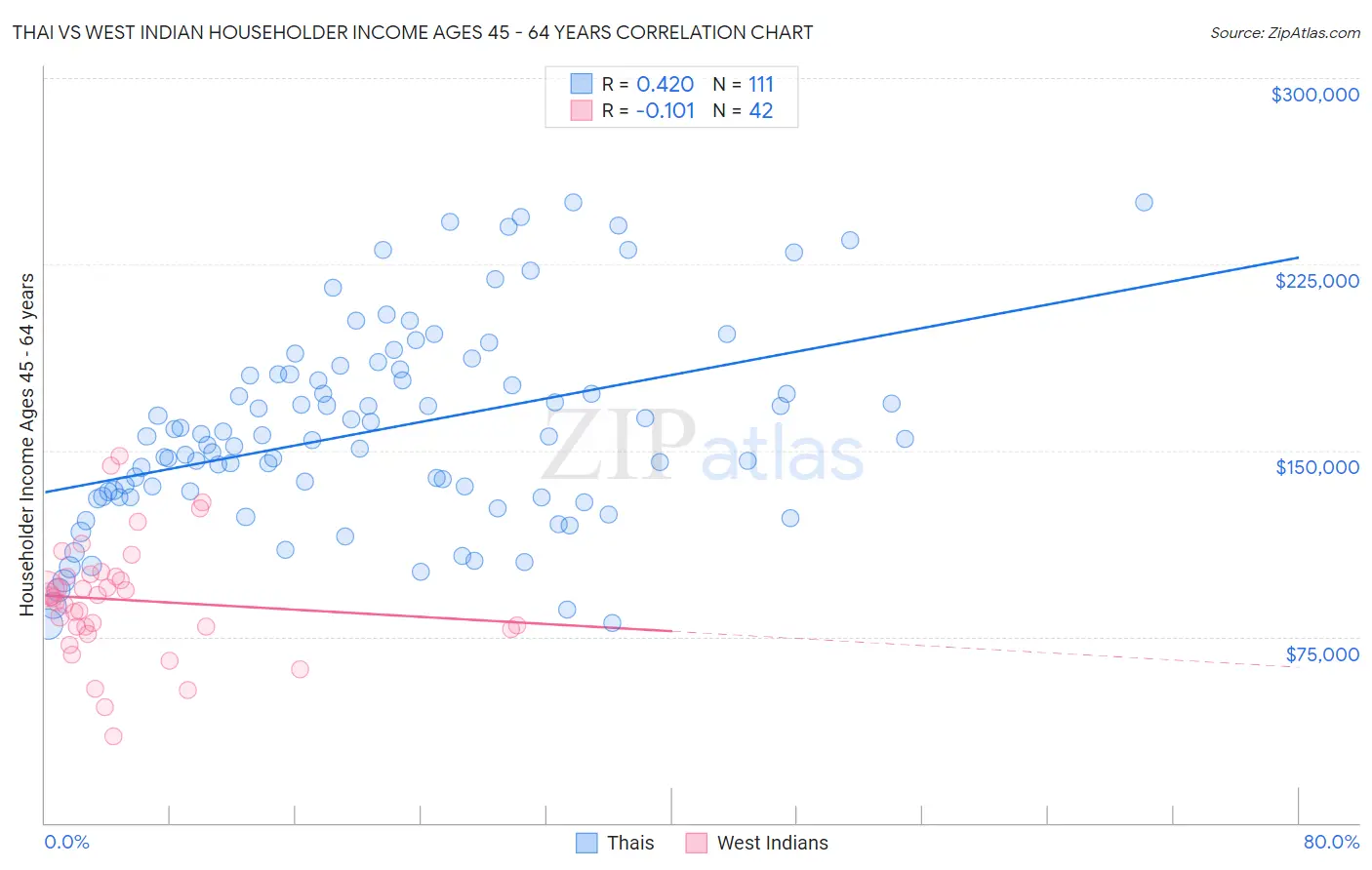 Thai vs West Indian Householder Income Ages 45 - 64 years