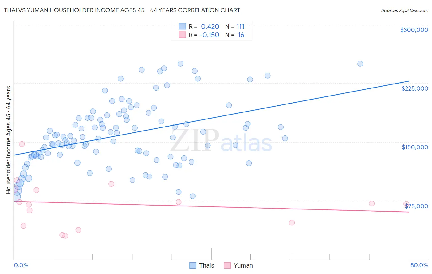 Thai vs Yuman Householder Income Ages 45 - 64 years