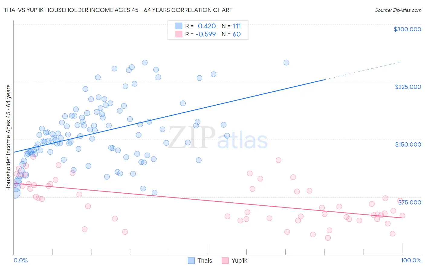Thai vs Yup'ik Householder Income Ages 45 - 64 years