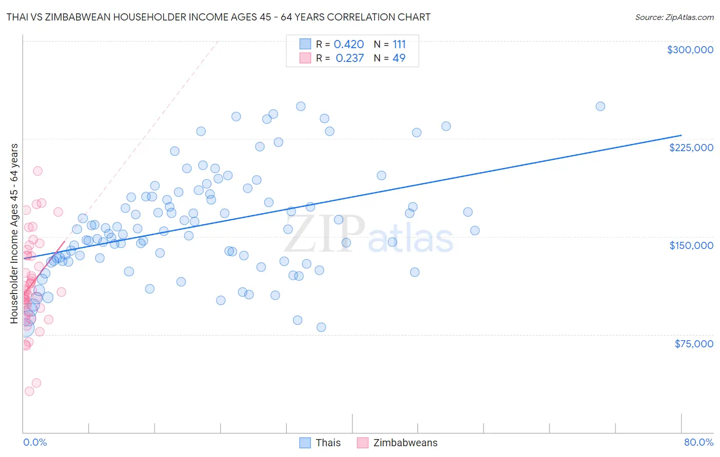 Thai vs Zimbabwean Householder Income Ages 45 - 64 years