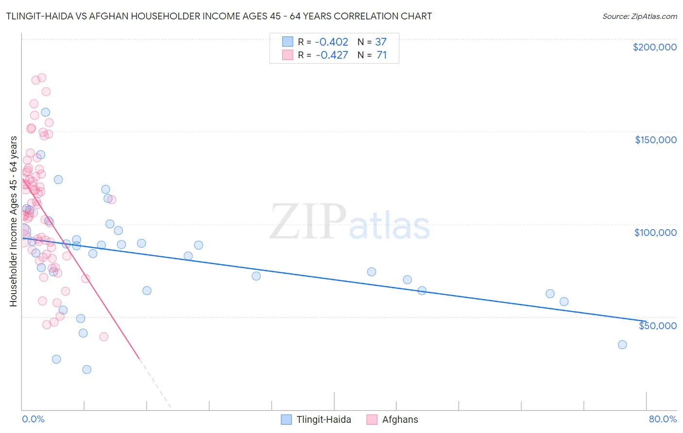 Tlingit-Haida vs Afghan Householder Income Ages 45 - 64 years