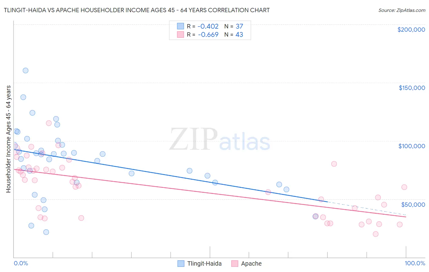 Tlingit-Haida vs Apache Householder Income Ages 45 - 64 years
