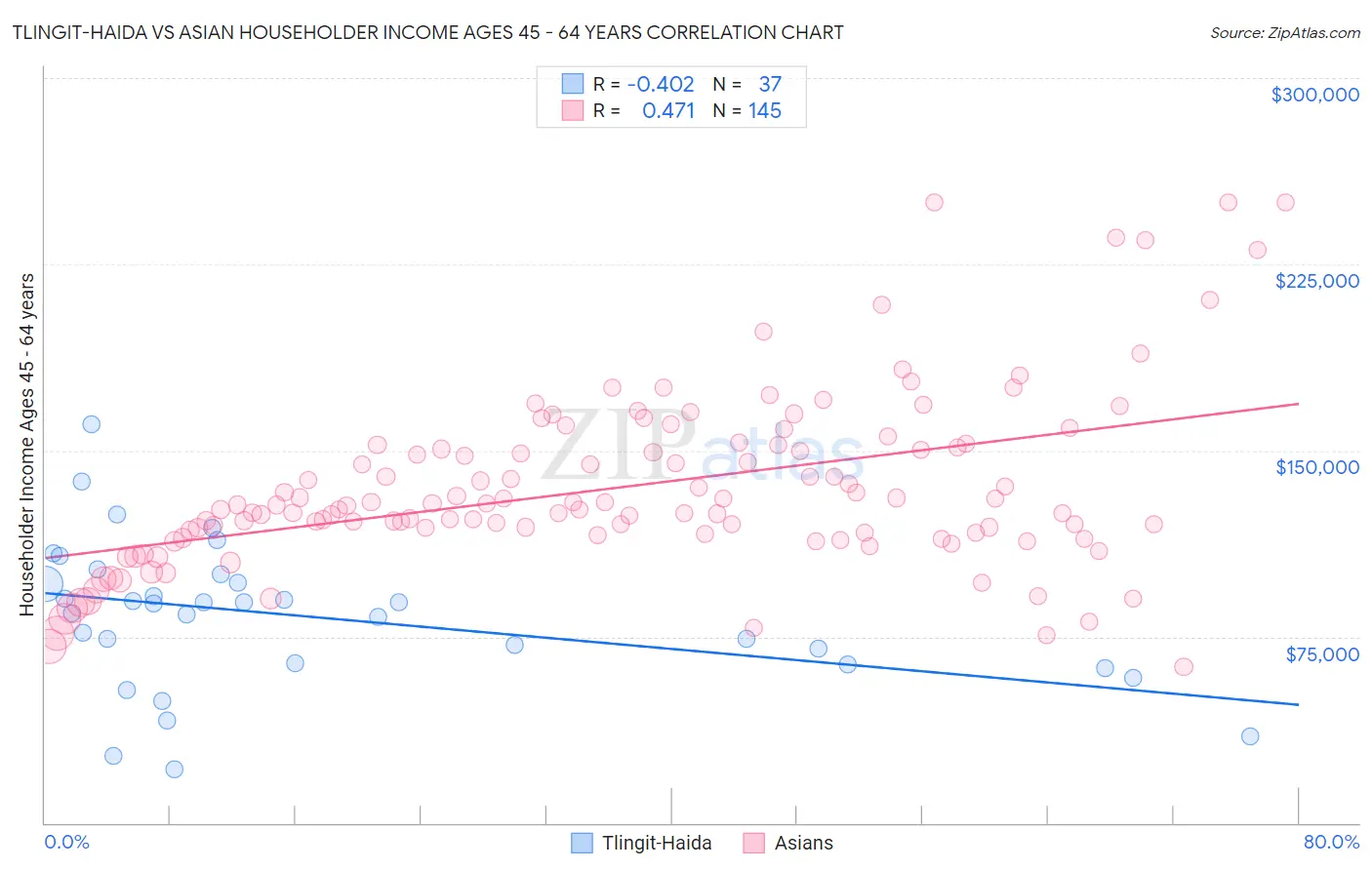 Tlingit-Haida vs Asian Householder Income Ages 45 - 64 years