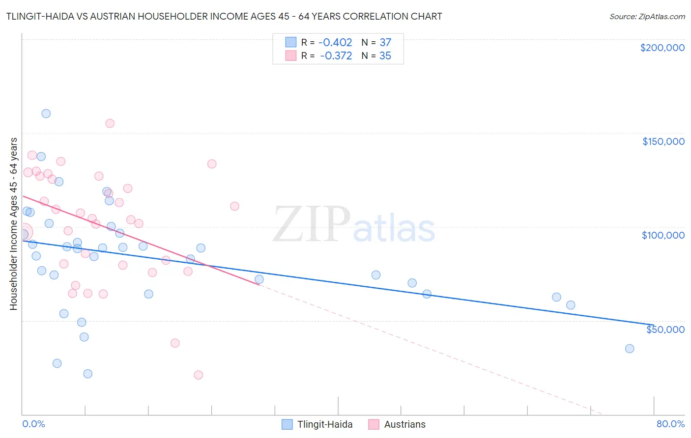 Tlingit-Haida vs Austrian Householder Income Ages 45 - 64 years