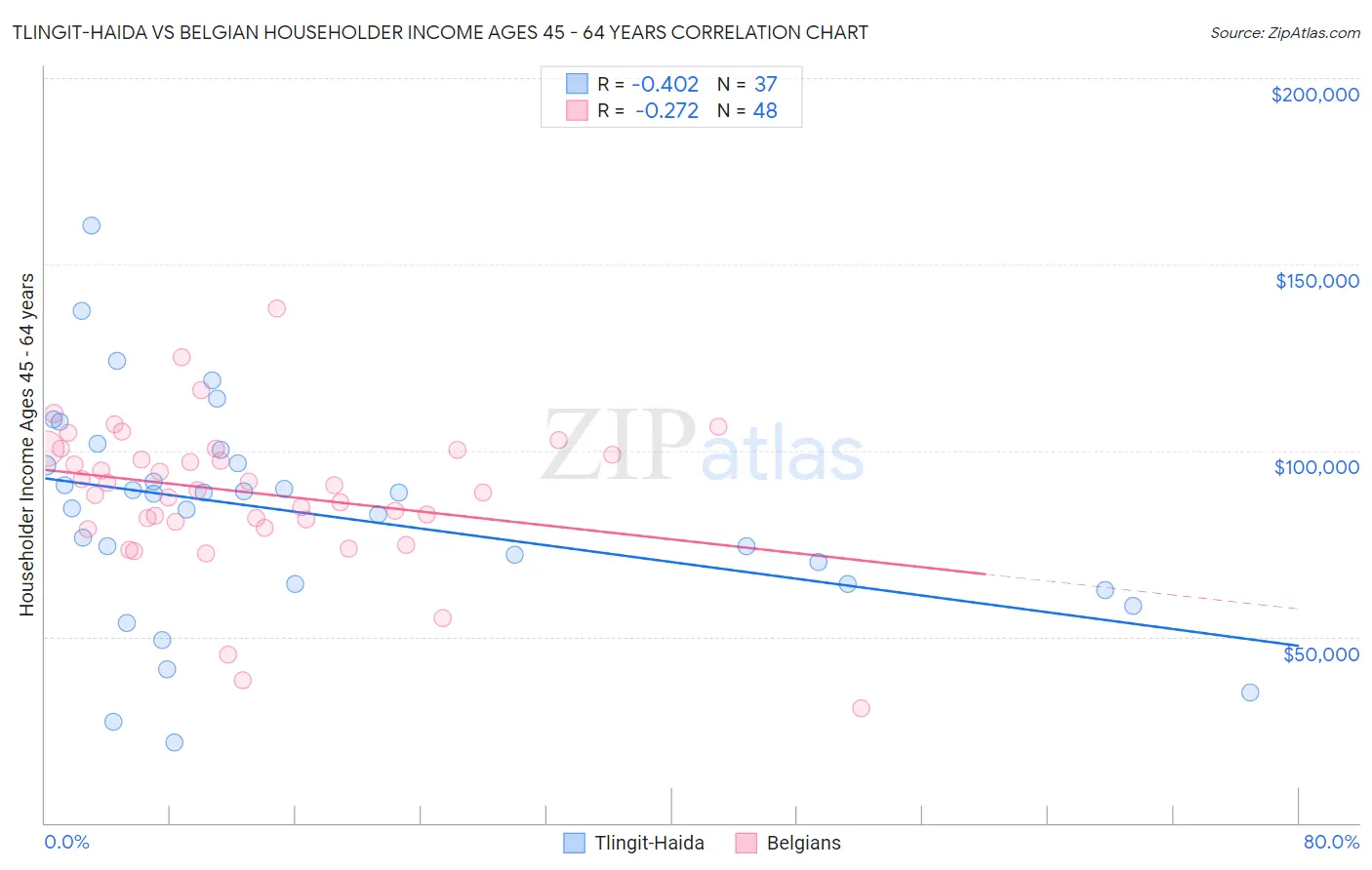 Tlingit-Haida vs Belgian Householder Income Ages 45 - 64 years