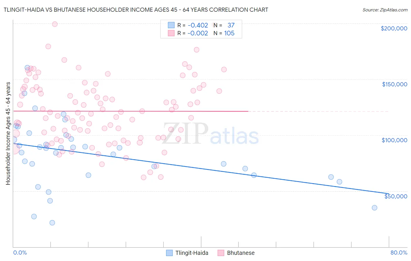Tlingit-Haida vs Bhutanese Householder Income Ages 45 - 64 years
