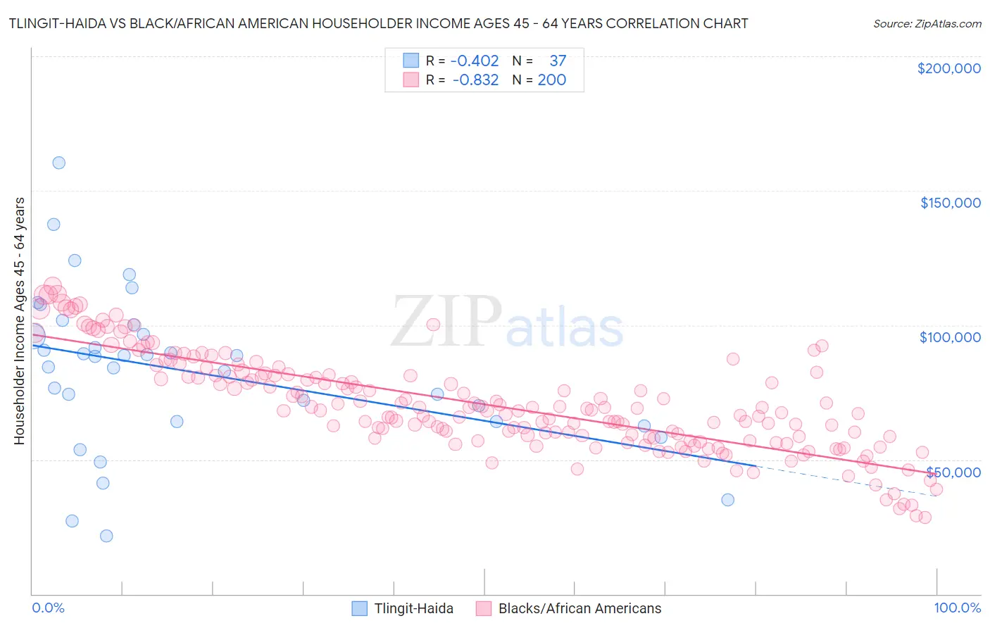 Tlingit-Haida vs Black/African American Householder Income Ages 45 - 64 years