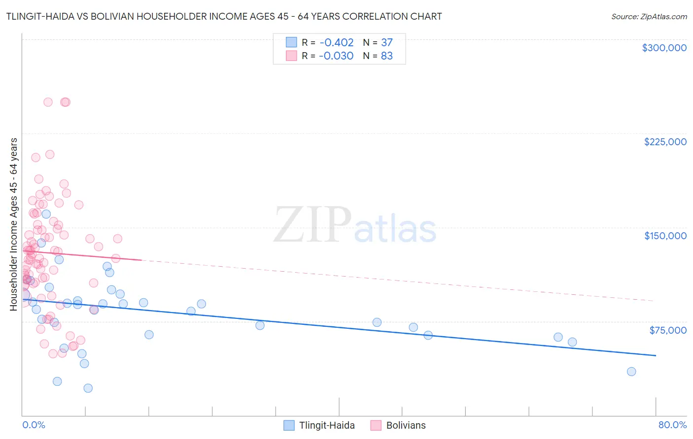 Tlingit-Haida vs Bolivian Householder Income Ages 45 - 64 years