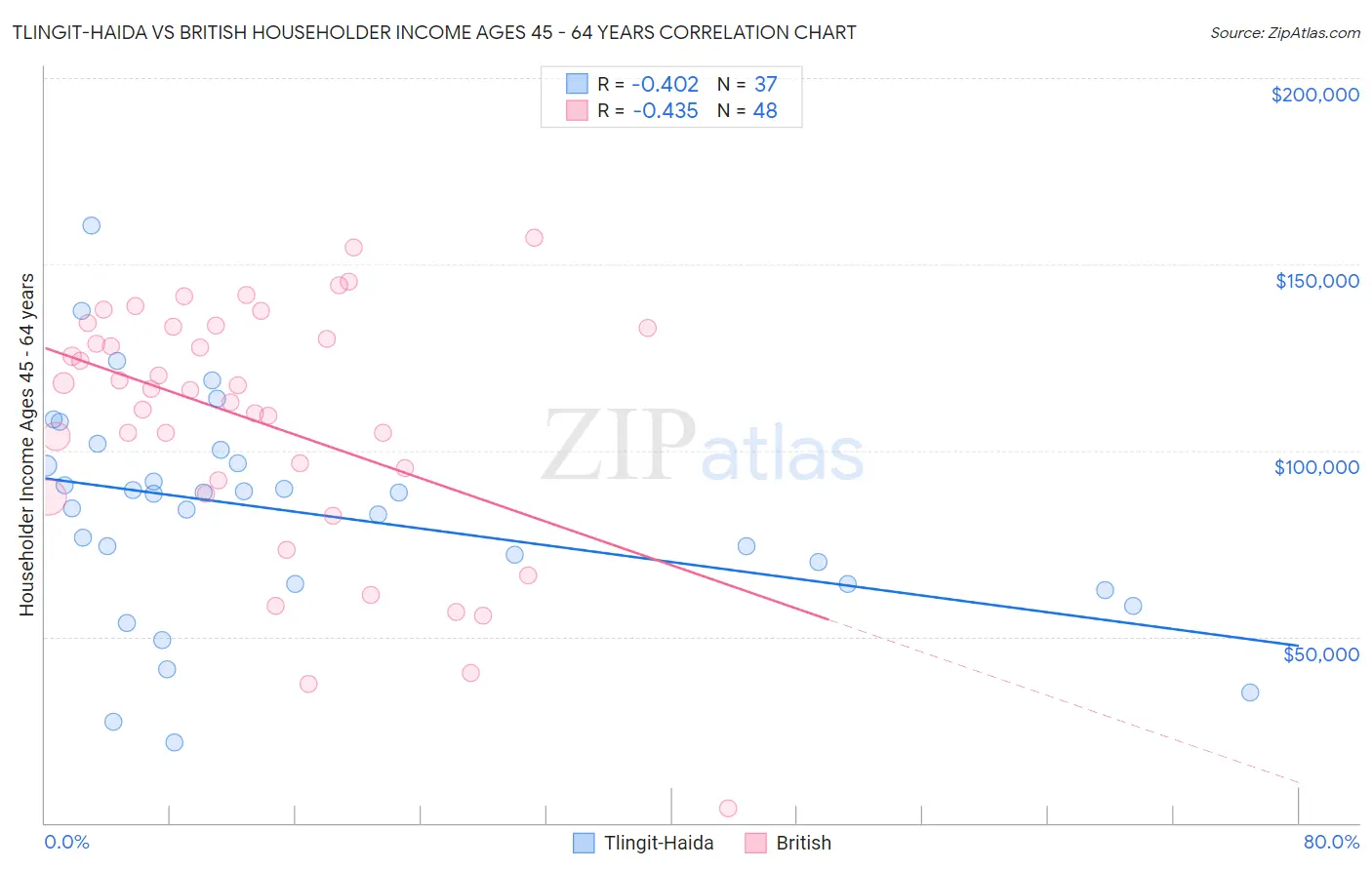 Tlingit-Haida vs British Householder Income Ages 45 - 64 years