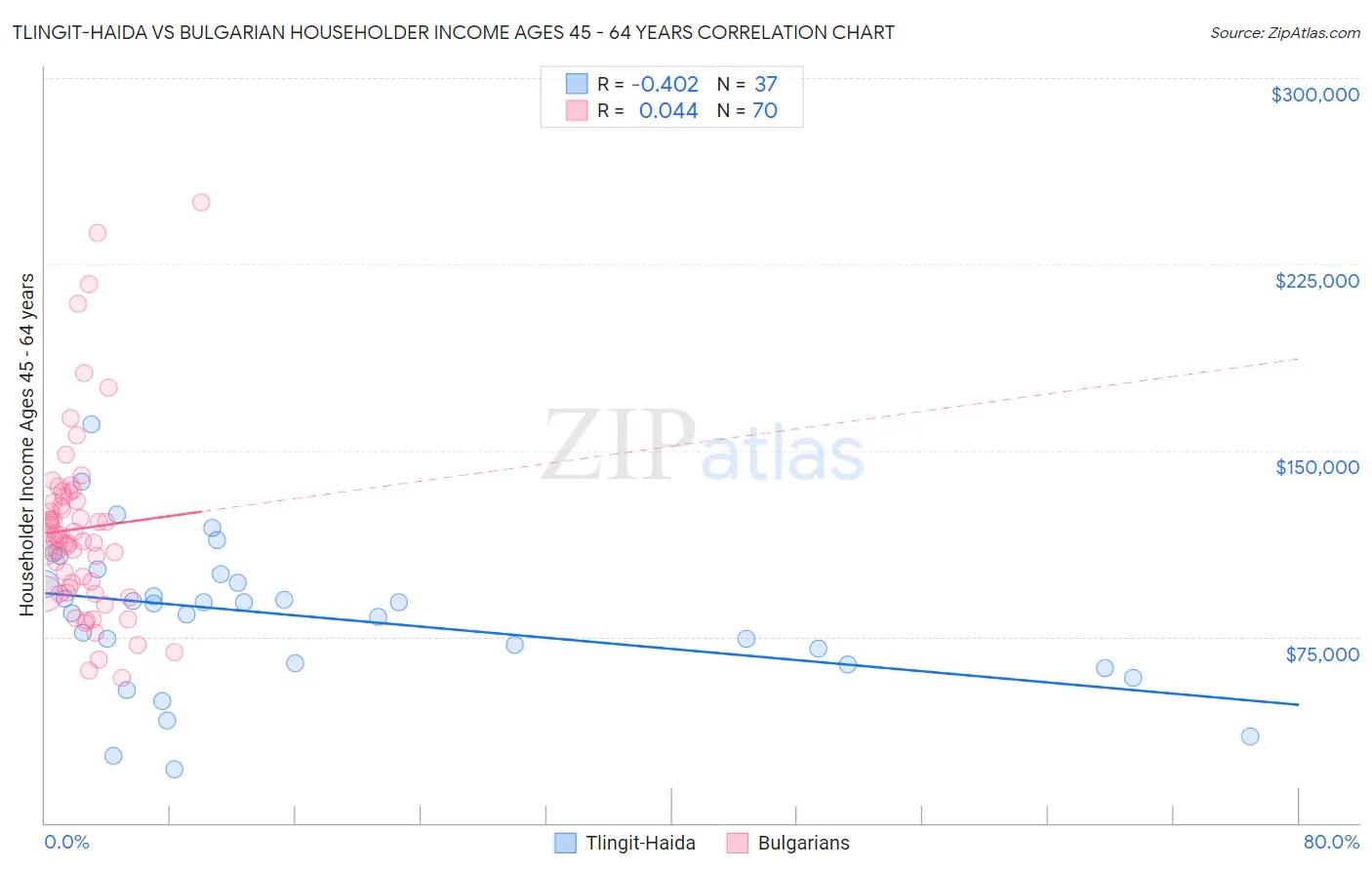 Tlingit-Haida vs Bulgarian Householder Income Ages 45 - 64 years