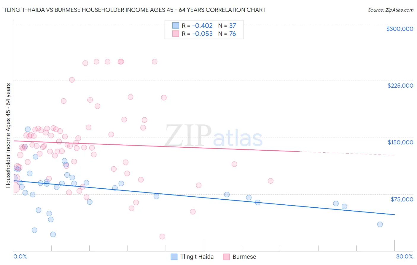 Tlingit-Haida vs Burmese Householder Income Ages 45 - 64 years