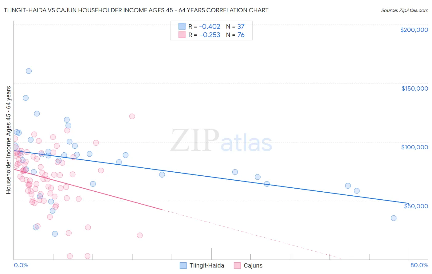 Tlingit-Haida vs Cajun Householder Income Ages 45 - 64 years
