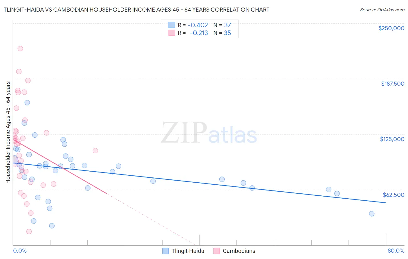 Tlingit-Haida vs Cambodian Householder Income Ages 45 - 64 years
