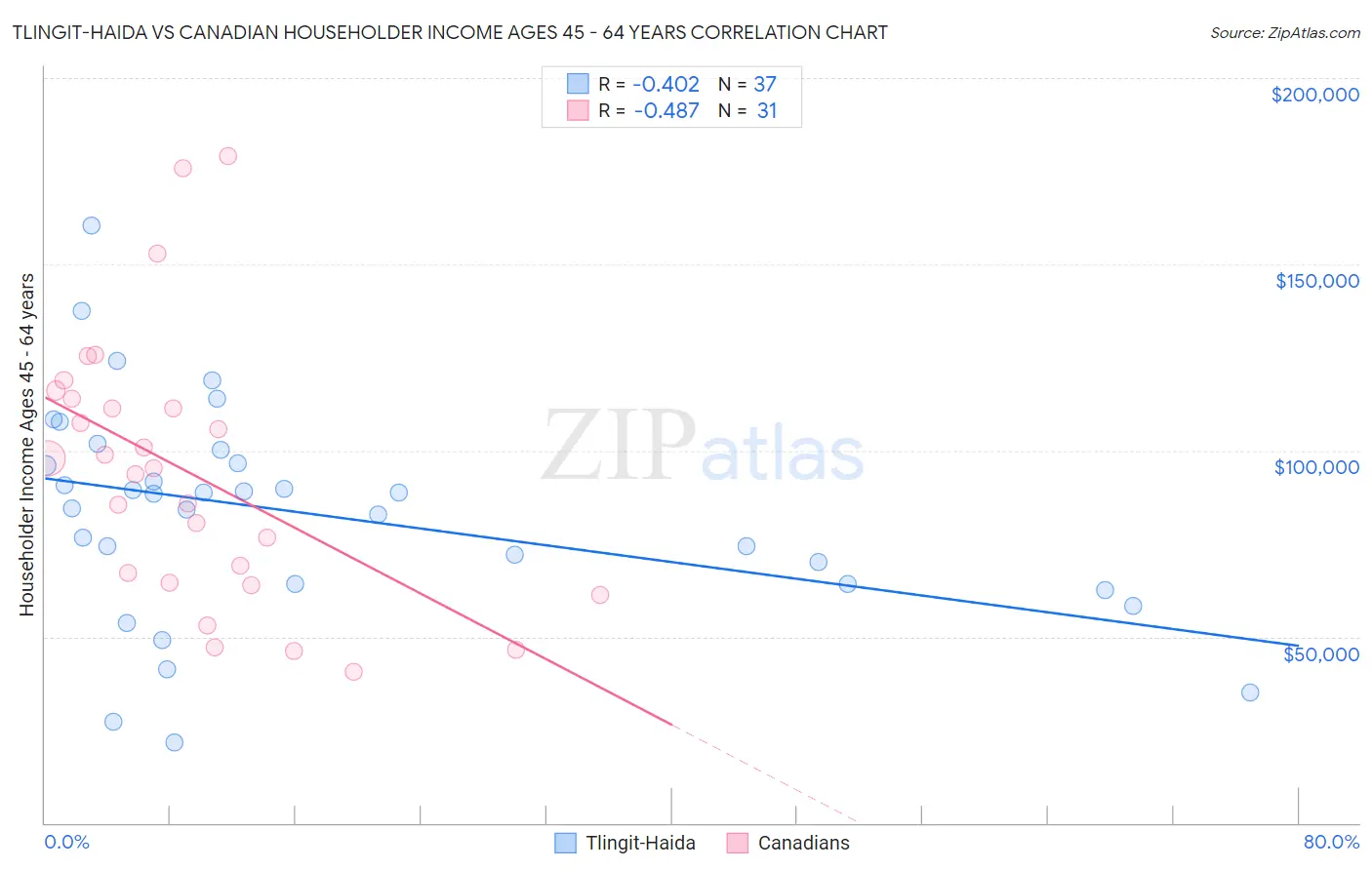 Tlingit-Haida vs Canadian Householder Income Ages 45 - 64 years