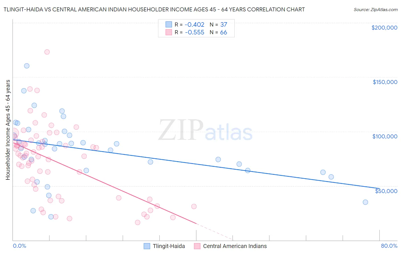 Tlingit-Haida vs Central American Indian Householder Income Ages 45 - 64 years