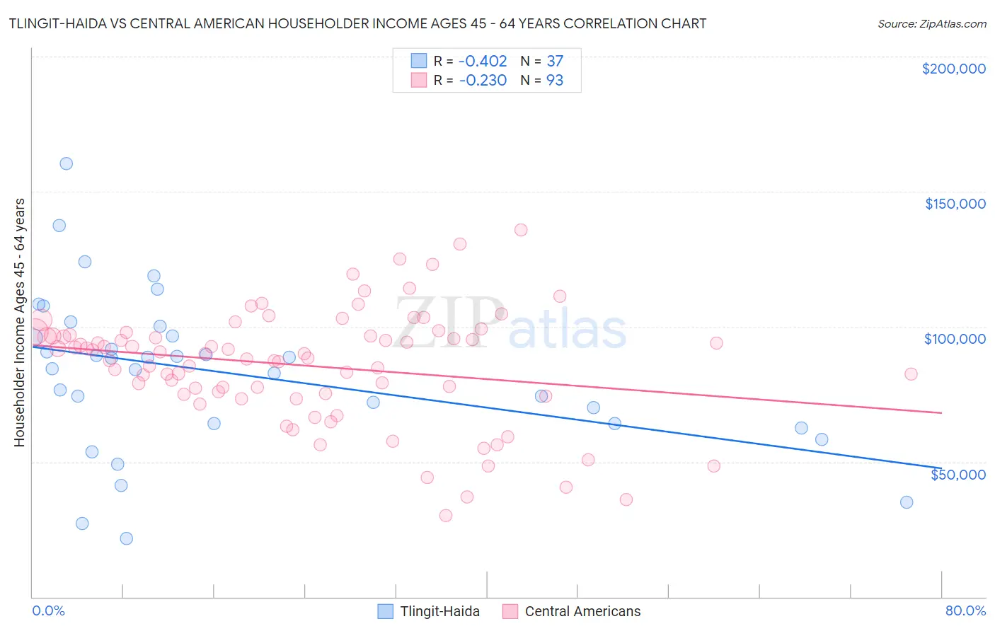 Tlingit-Haida vs Central American Householder Income Ages 45 - 64 years