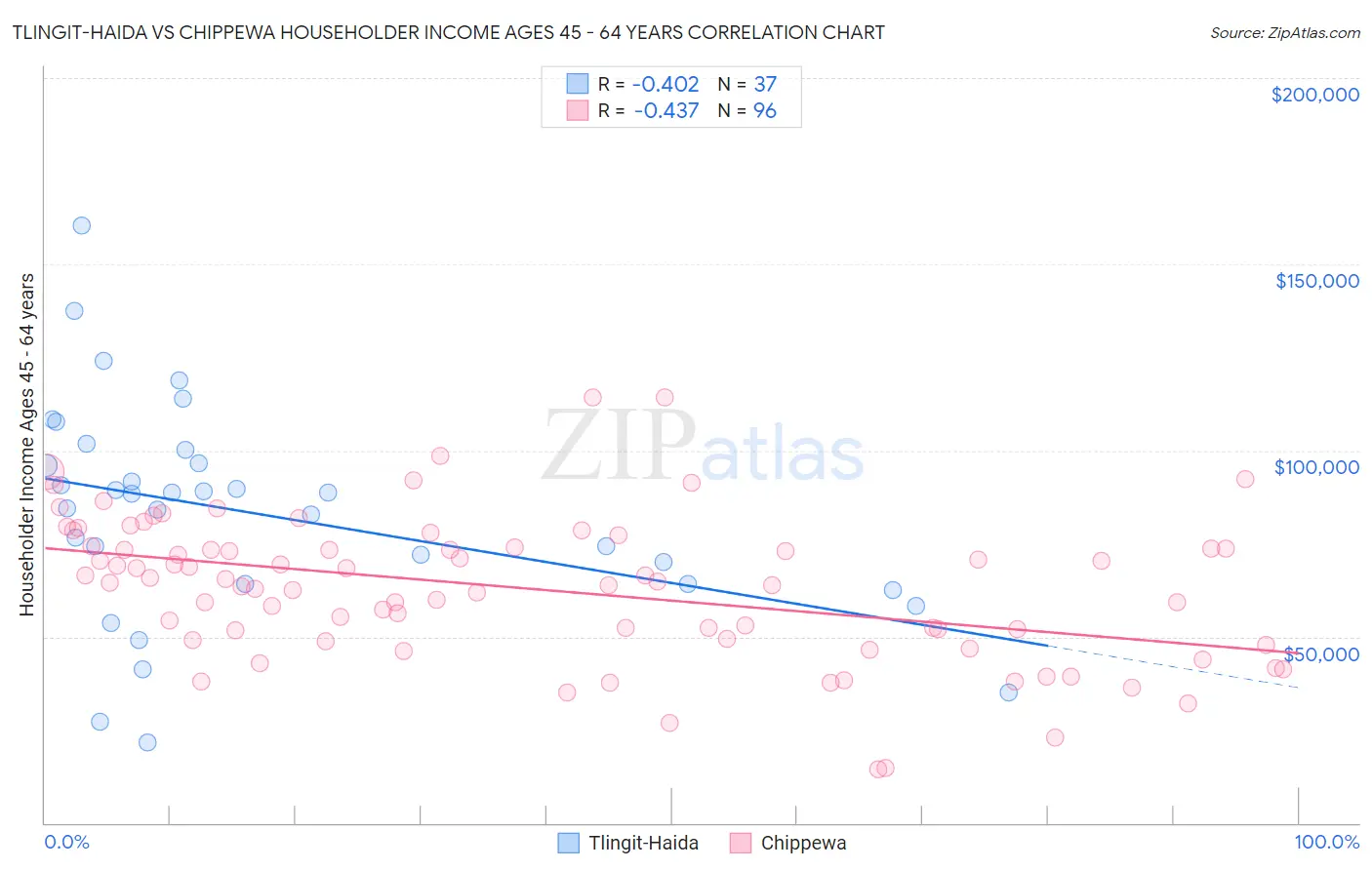 Tlingit-Haida vs Chippewa Householder Income Ages 45 - 64 years