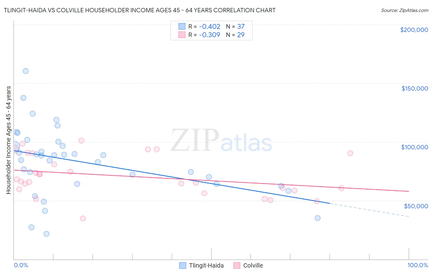 Tlingit-Haida vs Colville Householder Income Ages 45 - 64 years