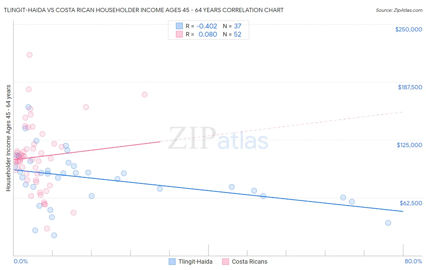 Tlingit-Haida vs Costa Rican Householder Income Ages 45 - 64 years