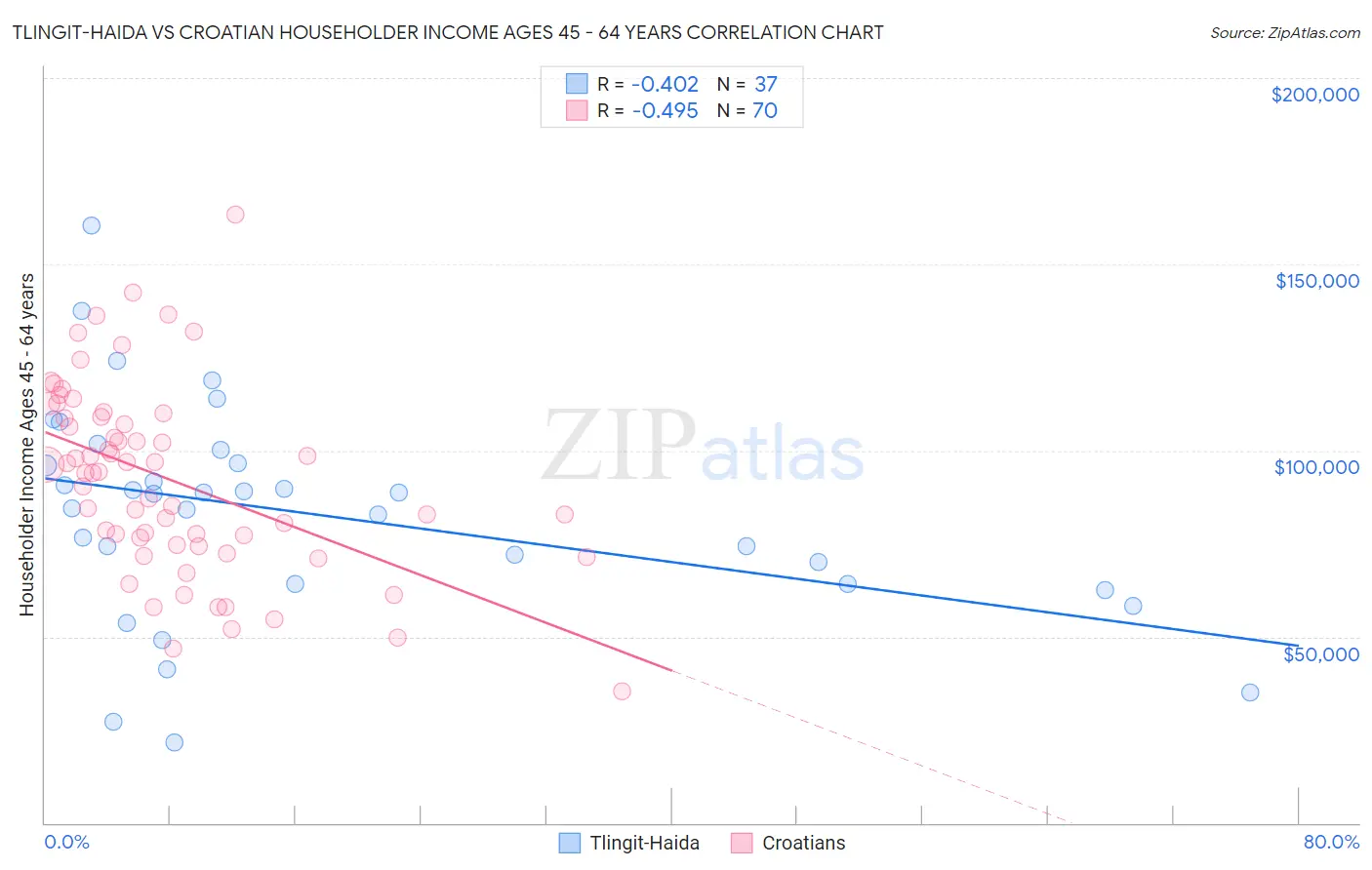 Tlingit-Haida vs Croatian Householder Income Ages 45 - 64 years