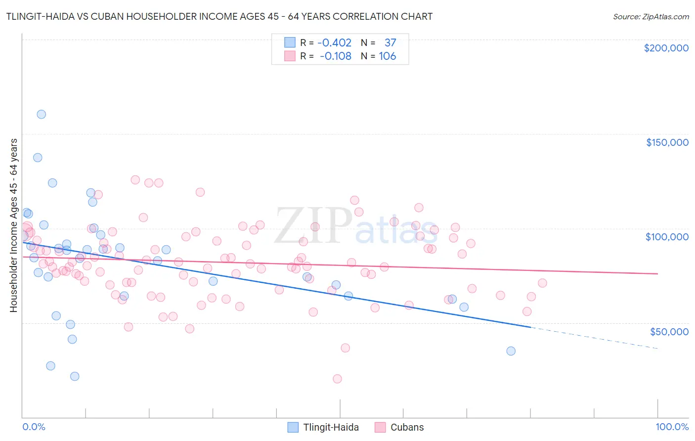 Tlingit-Haida vs Cuban Householder Income Ages 45 - 64 years