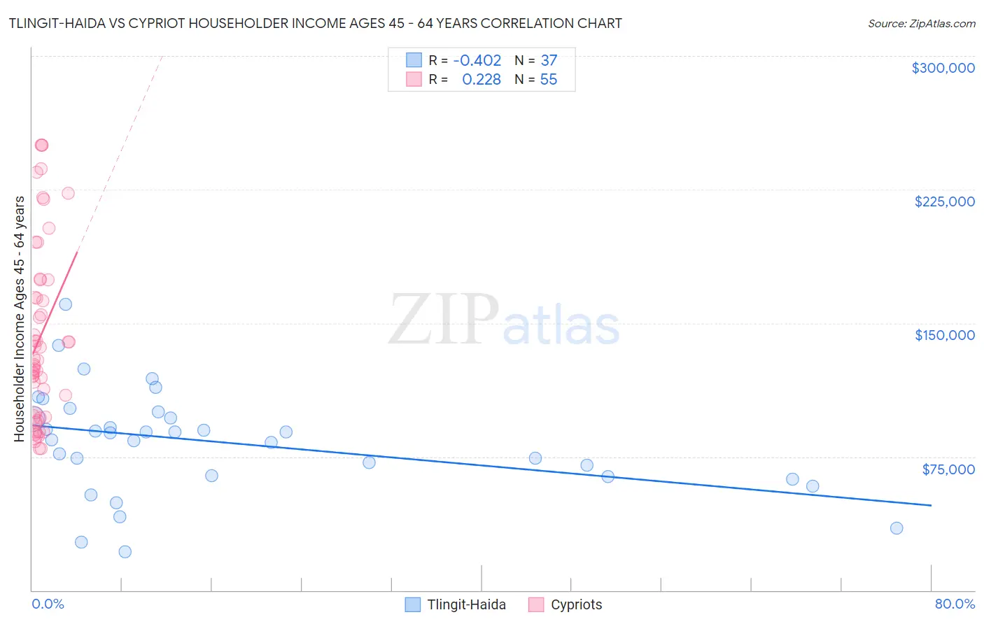 Tlingit-Haida vs Cypriot Householder Income Ages 45 - 64 years