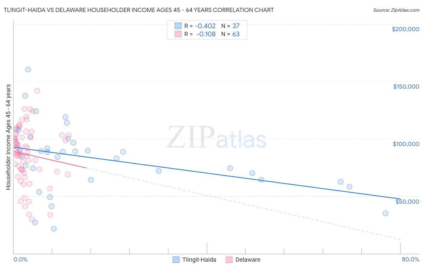 Tlingit-Haida vs Delaware Householder Income Ages 45 - 64 years