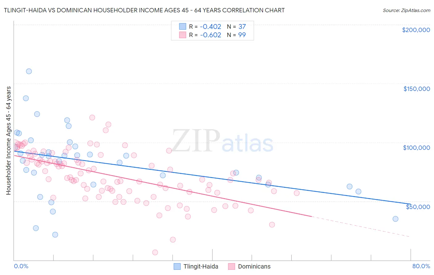 Tlingit-Haida vs Dominican Householder Income Ages 45 - 64 years